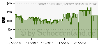 Preistrend fr DEVOLO dLAN 1200+ Starter Kit