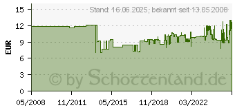 Preistrend fr DURABLE Klemmschienen 293119