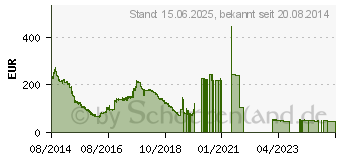 Preistrend fr 16GB (4x4GB) G.SKILL [ Ripjaws4 ] Red DDR4-2133 CL15