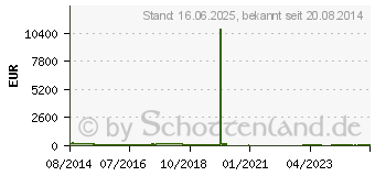 Preistrend fr 16GB (4x4GB) G.SKILL [ Ripjaws4 ] Red DDR4-2400 CL15