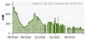 Preistrend fr 32GB (4x8GB) G.SKILL [ Ripjaws4 ] Red DDR4-2400 CL15