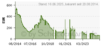 Preistrend fr 32GB (4x8GB) G.SKILL [ Ripjaws4 ] Blue DDR4-2400 CL15