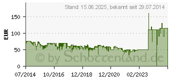 Preistrend fr DEVOLO dLAN 1200+