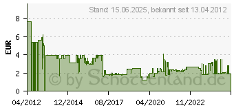 Preistrend fr DIGITUS Keystone Hutschienenadapter fr Keystone System (AN-25184)