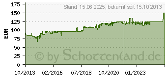 Preistrend fr ALLNET VDSL2 Mini Modem (ALL-MC115-VDSL2)