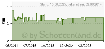 Preistrend fr GOOBAY Netzkabel - Eurostecker Ceee 7/16 Doppelbuchse IEC 60320 C7 (97354)