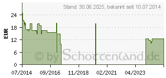 Preistrend fr MCAFEE Internet Security 2015 - 2 Lizenzen