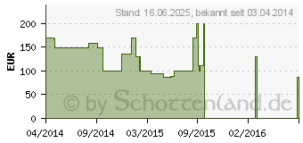 Preistrend fr SAMSUNG WB37F wei (EC-WB37FZBDWE1)