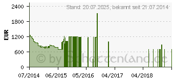 Preistrend fr LG Ultra HD 3D+ Smart TV (UB830V - Serie)