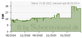 Preistrend fr DELOCK WLAN Antenne RP-SMA direktional Gelenk (88904)