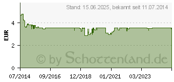 Preistrend fr VERBATIM Store'n'Go Slider