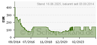 Preistrend fr 16GB Kingston HyperX Predator DDR4 Speicher