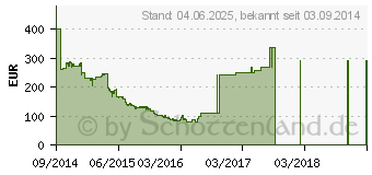 Preistrend fr 16GB Kingston HyperX Predator DDR4-2400 CL12 (HX424C12PB2K4/16)