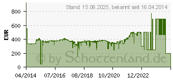 Preistrend fr ADAPTEC Raid 8405 SGL/256 SATA/SAS (2277600-R)