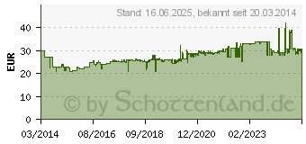 Preistrend fr METABO Sprhpistole SPP 1000 (601570000)