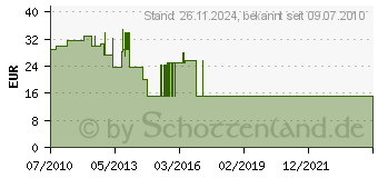 Preistrend fr SIEMENS IS Schtz Bgr.S00 24DC 3KW/400V,1 3RT20151BB42 (3RT2015-1BB42)