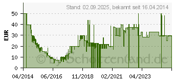 Preistrend fr Civilization: Beyond Earth - PC