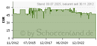 Preistrend fr LUPUS Electronics Funkalarmsysteme Drahtloser Sensoreingang