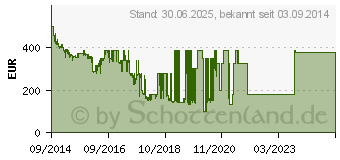 Preistrend fr SONY Xperia Z3 Compact Wei