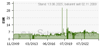 Preistrend für IDENA Bastelschürze 7-8 Jahre blau (611185)