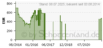 Preistrend fr SAMSUNG Curved 8.1 Heimkinoanlage (HW-H7501)