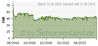 Preistrend fr TP-LINK 5GHz Outdoor-Accesspoint (CPE510)