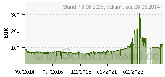 Preistrend fr SEVERIN Mikrowelle m.Grill 700/900W MW 7875 si (MW7875)