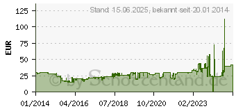 Preistrend fr BEATS ELECTRONICS Beats RemoteTalk Kabel 905-00006-00 (MHDV2G/A)