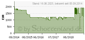 Preistrend fr EIZO FlexScan EV3237 Schwarz (EV3237-BK)