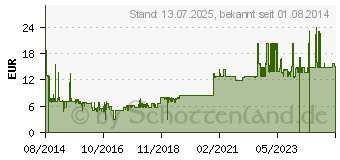 Preistrend fr QNAP Fernbedienung fr NAS-Gehuse (RM-IR002)