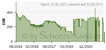 Preistrend fr 960GB SANDISK Ultra II SSD (SDSSDHII-960G-G25)