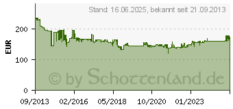 Preistrend fr MAKITA Schlagbohrmaschine HP2071J