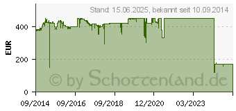 Preistrend fr INTEL Xeon E5-2620 v3 Box (BX80644E52620V3)