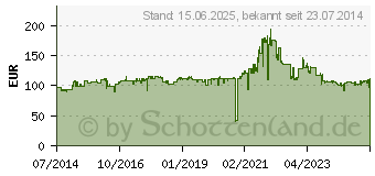 Preistrend fr DELL E1715 (855-BBBG)