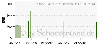 Preistrend fr SAMSUNG CE118PF-X1