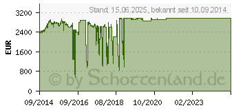 Preistrend fr INTEL Xeon E5-2697 v3 Box (BX80644E52697V3)