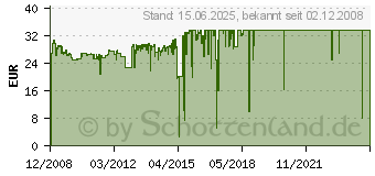 Preistrend fr HP 78 (C6578DE)