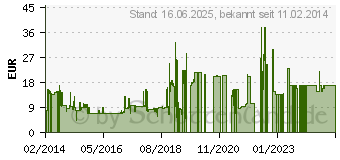 Preistrend fr 16GB SILICON POWER Blaze B06