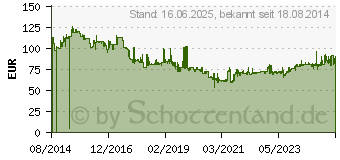 Preistrend fr 2TB Silicon Power Armor A60 (SP020TBPHDA60S3K)