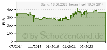 Preistrend fr HOLZMANN MASCHINEN Holzbandsge HBS 245HQ