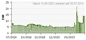 Preistrend fr 8GB INTENSO Premium Line USB 3.0