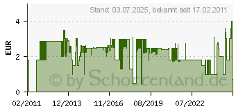 Preistrend fr FISCHER SB-Uni-Dbel UX 10X60 RHKX1