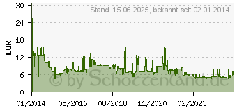 Preistrend fr SILICON POWER Blaze B30