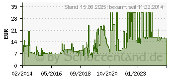 Preistrend fr SILICON POWER Blaze B06