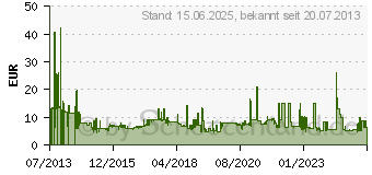 Preistrend fr SILICON POWER B20