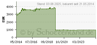 Preistrend fr NETGEAR - Lizenz - 50 Zugangspunkte (WC50APL-10000S)
