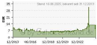 Preistrend fr PLANTRONICS Ohrpolster fr Blackwire 300 (89862-01)