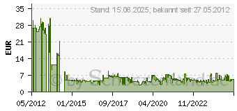 Preistrend fr SILICON POWER microSDHC Class10