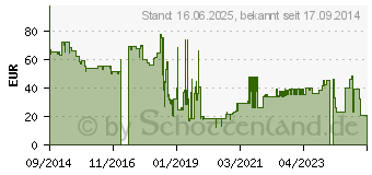 Preistrend fr 128GB SILICON POWER Elite SDXC Karte UHS-I