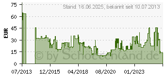 Preistrend fr SILICON POWER Elite SDXC Karte UHS-I